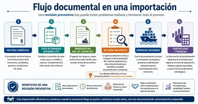 Revisión preventiva de documentos antes de una importación en Nicaragua